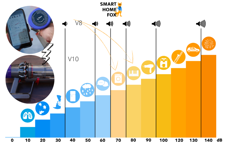 Niveau sonore : comparaison du Dyson V8 et du Dyson V10
